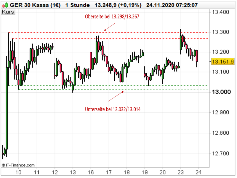 DAX_112420 DAX Stundenchart; Quelle: ProRealTime