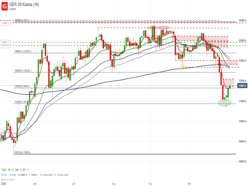 DAX_110320 DAX Tageschart; Quelle: IG Handelsplattform
