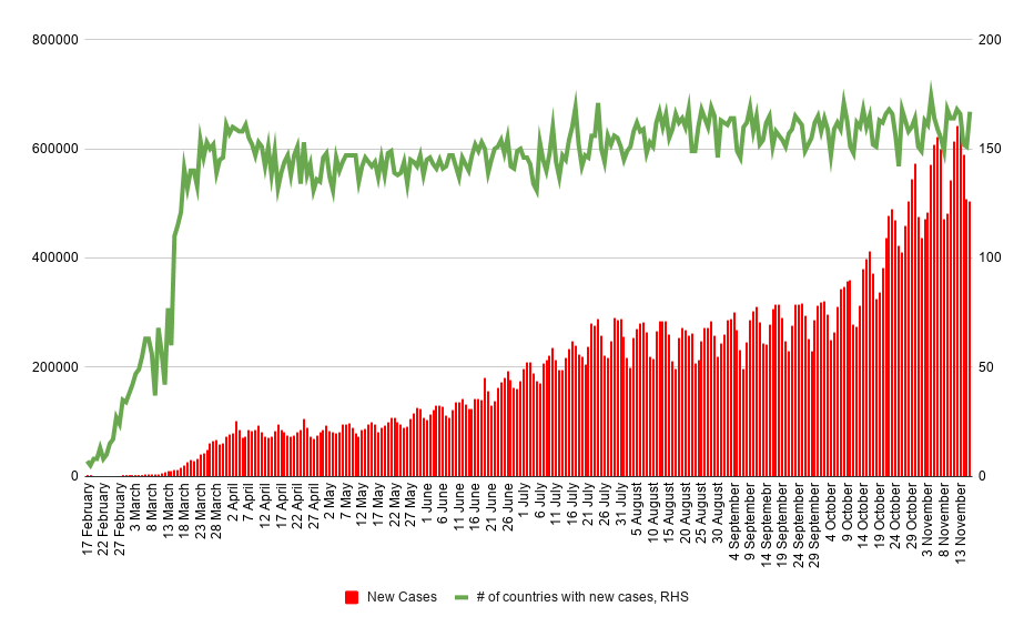 Pandemie-Situation. Quelle: Worldometers, XTB