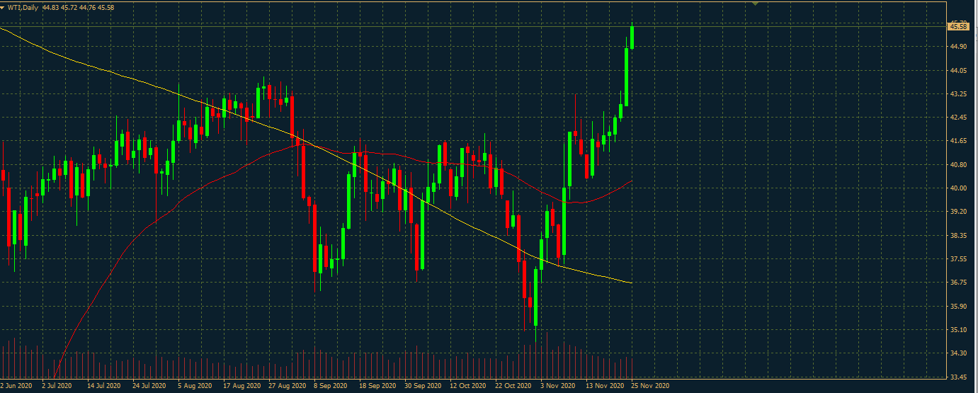 WTI