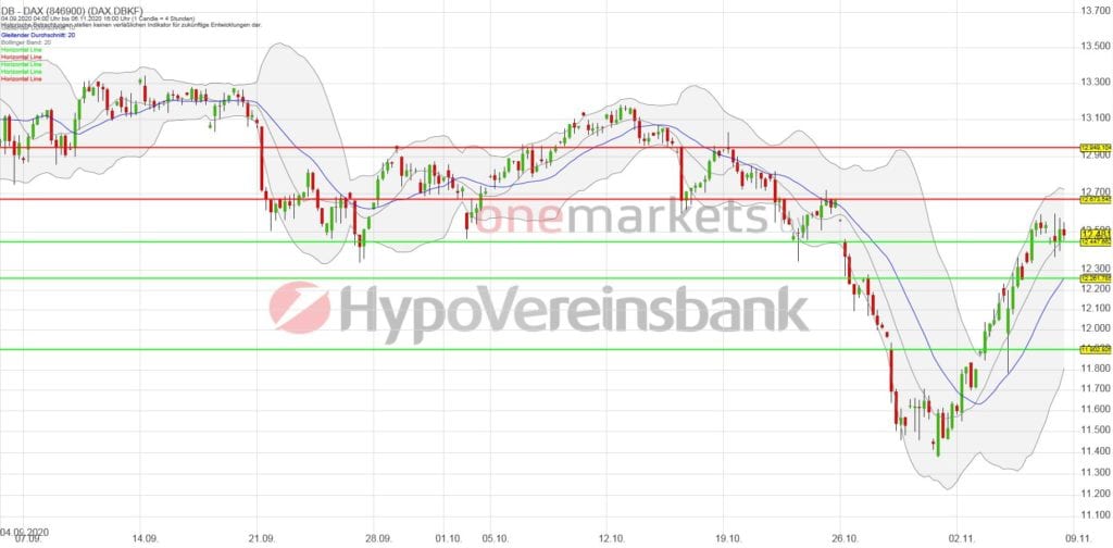 Betrachtungszeitraum: 04.09.2020– 06.11.2020. Historische Betrachtungen stellen keine verlässlichen Indikatoren für zukünftige Entwicklungen dar. Quelle: tradingdesk.onemarkets.de