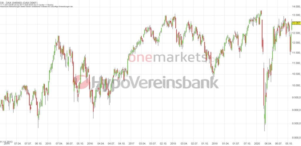 Betrachtungszeitraum: 14.11.2013 – 13.11.2020. Historische Betrachtungen stellen keine verlässlichen Indikatoren für zukünftige Entwicklungen dar. Quelle: tradingdesk.onemarkets.de