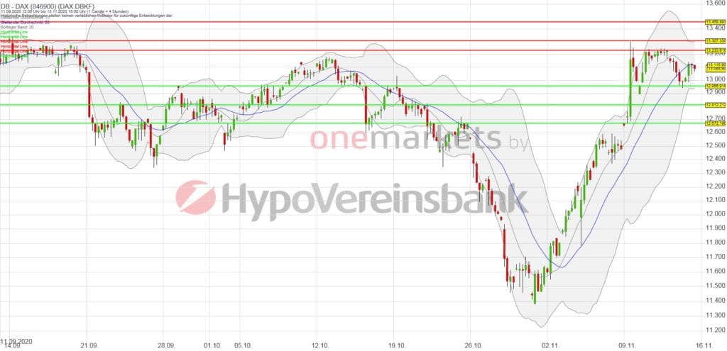 Betrachtungszeitraum: 11.09.2020– 13.11.2020. Historische Betrachtungen stellen keine verlässlichen Indikatoren für zukünftige Entwicklungen dar. Quelle: tradingdesk.onemarkets.de