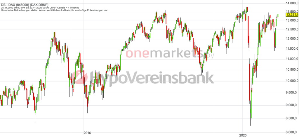 Betrachtungszeitraum: 28.11.2013 – 27.11.2020. Historische Betrachtungen stellen keine verlässlichen Indikatoren für zukünftige Entwicklungen dar. Quelle: tradingdesk.onemarkets.de