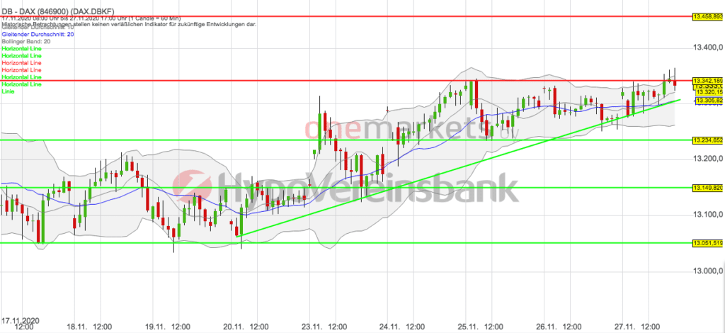 Betrachtungszeitraum: 17.11.2020– 27.11.2020. Historische Betrachtungen stellen keine verlässlichen Indikatoren für zukünftige Entwicklungen dar. Quelle: tradingdesk.onemarkets.de