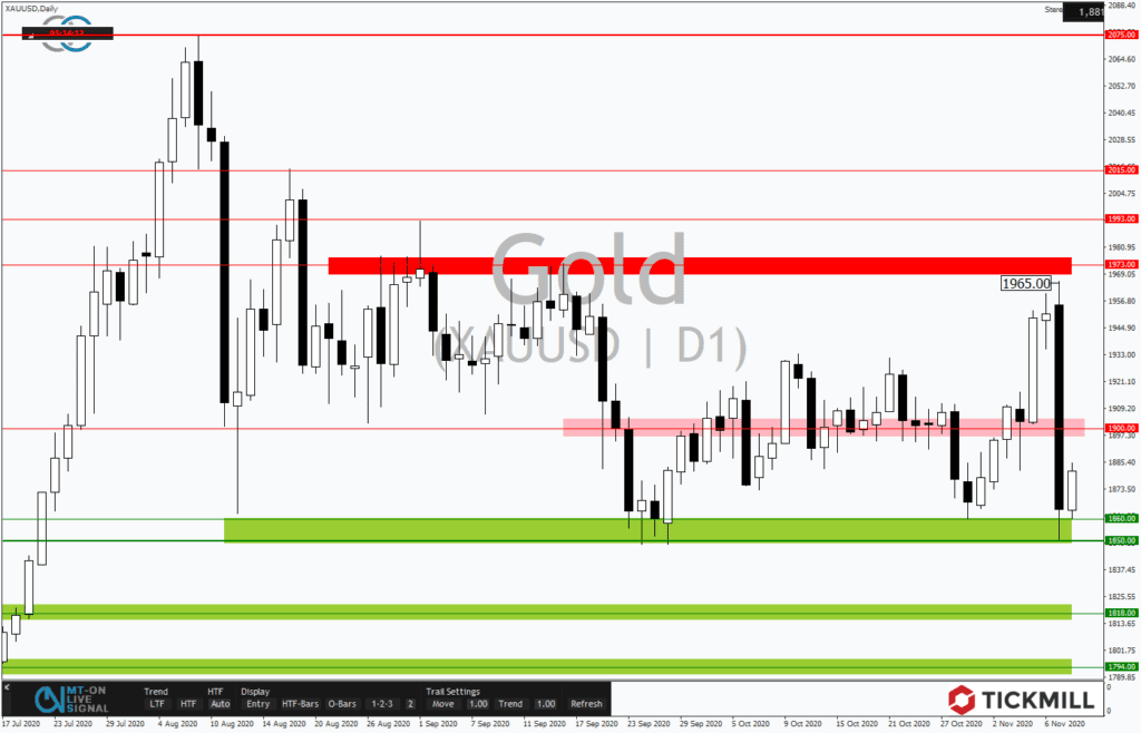 GOLD und DAX machen nach Impfstoffmeldung Druck!