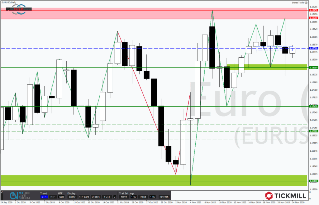 Goldman Sachs bringt EURUSD deutlich unter Druck!