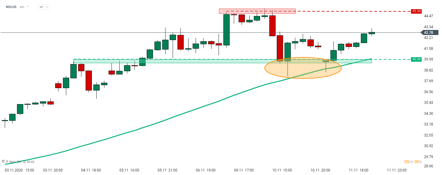 NIO (NIO.US) hat in diesem Jahr eine starke Rallye erlebt. Allerdings fiel die Aktie am Dienstag um über 7% inmitten der Rotation aus dem Tech-Bereich. Die Anleger betrachteten dies als eine Gelegenheit und kauften Aktien. Infolgedessen wurde in der Nähe der 40-Dollar-Marke ein Doppelboden-Muster ausgebildet. Ein kurzfristiges Niveau, auf das die Bullen achten sollte, ist das jüngste Allzeithoch im Bereich von 45 Dollar. Beachten Sie, dass die Tagestiefs von Dienstag und Mittwoch in der Nähe der 50-Stunden-Linie (grüne Linie) liegen. Quelle: xStation 5