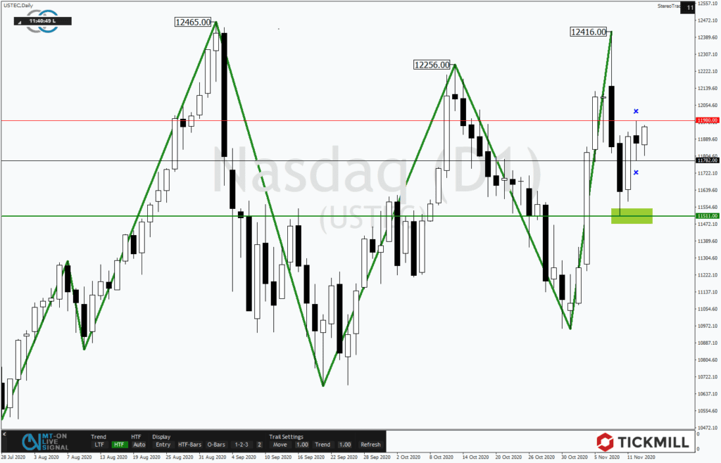 Nasdaq ruft mit inverser Schulter-Kopf-Schulter-Formation die Bullen auf den Plan