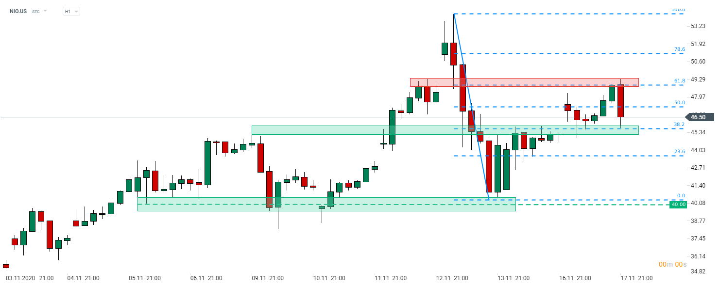 NIO (NIO.US) schwankt zwischen den Fibonacci-Retracements von 38,2% und 61,8% der gestrigen Abwärtsbewegung. Es ist wahrscheinlich, dass die Aktie heute eine gewisse Volatilität erfahren wird, und das oben erwähnte Retracement ist ein Niveau, das man im Auge behalten sollte. Quelle: xStation 