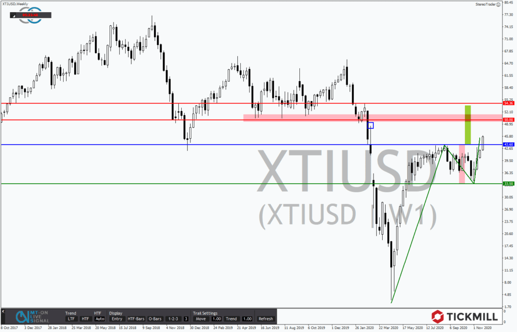 WTI hat Potential bis 50 USD