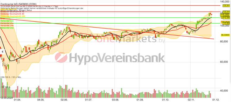 Betrachtungszeitraum: 12.03.2020 – 26.11.2020. Historische Betrachtungen stellen keine verlässlichen Indikatoren für zukünftige Entwicklungen dar. Quelle: tradingdesk.onemarkets.de