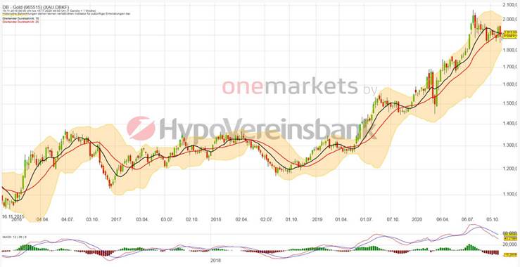 Betrachtungszeitraum: 18.11.2015 – 17.11.2020. Historische Betrachtungen stellen keine verlässlichen Indikatoren für zukünftige Entwicklungen dar. Quelle: onemarkets.tradingdesk.de