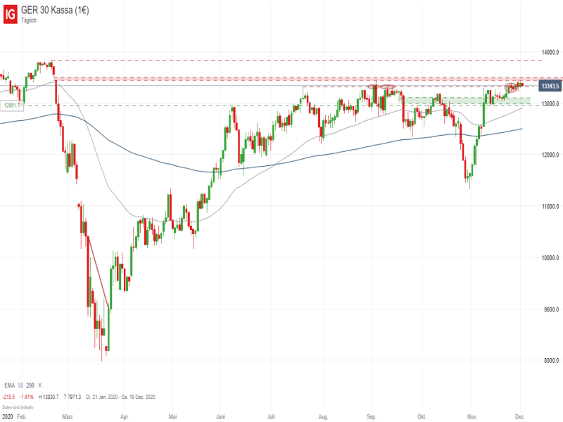 DAX_120220 DAX Tageschart; Quelle: IG Handelsplattform