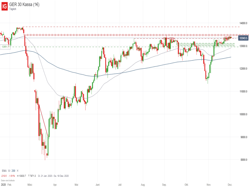 DAX Tageschart; Quelle: IG Handelsplattform