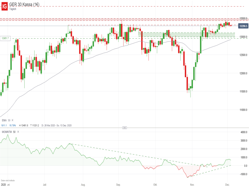 DAX Tageschart; Quelle: IG Handelsplattform