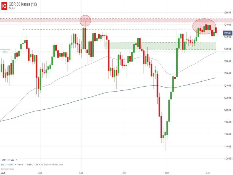DAX_120720 DAX Tageschart; Quelle: IG Handelsplattform