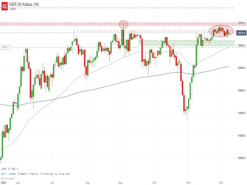 DAX_120820 DAX Tageschart; Quelle: IG Handelsplattform