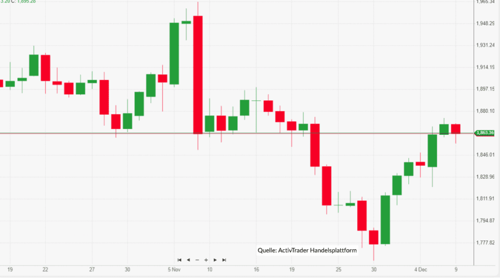Gold kann die Unterstützungszone bei $1.850 halten