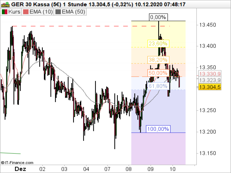 DAX_121020 DAX Stundenchart; Quelle: IG Handelsplattform