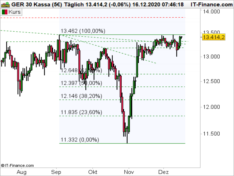 DAX Tageschart; Quelle: ProRealTime
