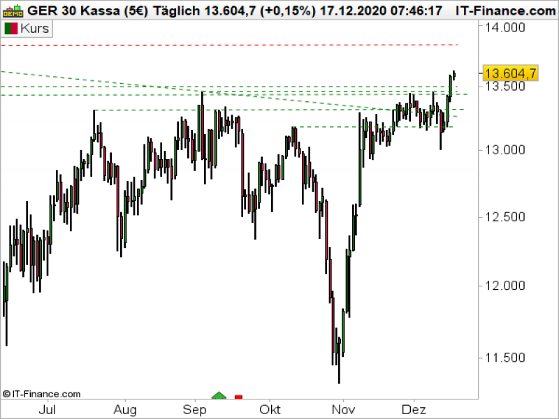 DAX_121720b DAX Tageschart; Quelle: ProRealTime