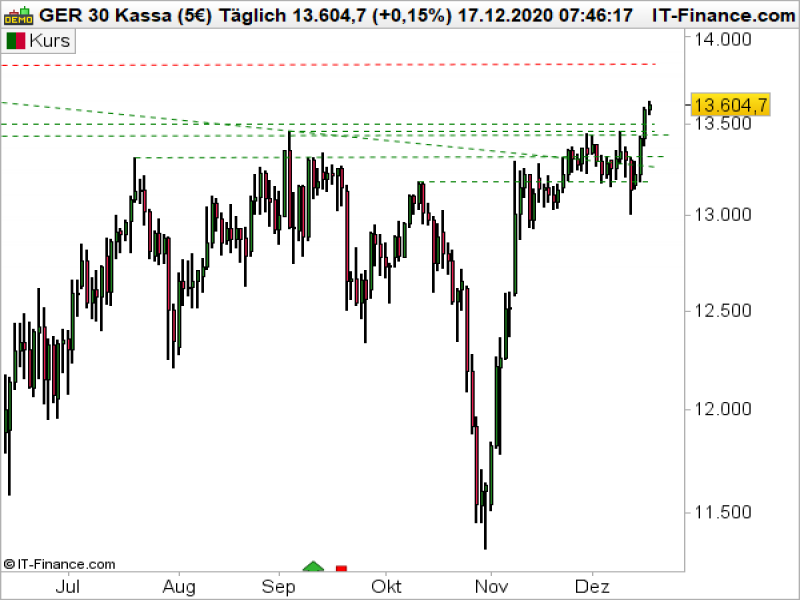 DAX Tageschart; Quelle: ProRealTime