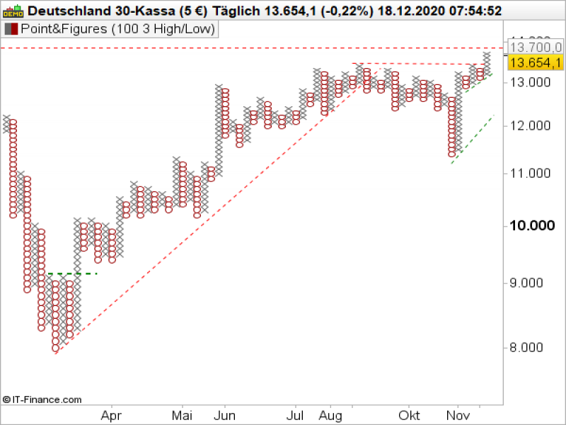DAX Tageschart; Quelle: ProRealTime