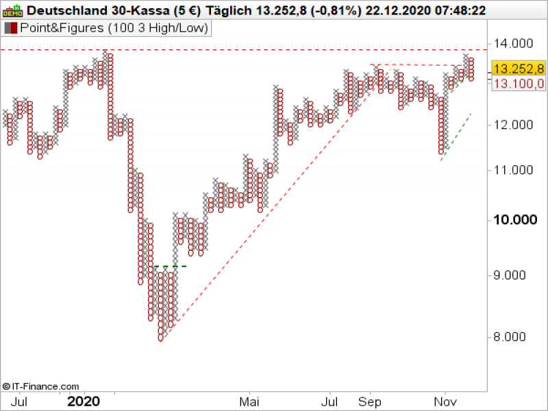 DAX Tageschart; Quelle: ProRealTime