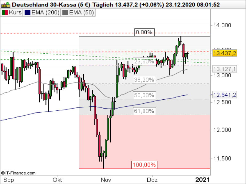 DAX Tageschart; Quelle: ProRealTime