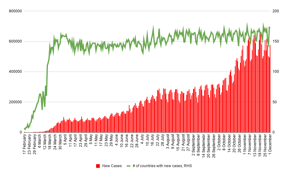 Pandemie-Situation. Quelle: Worldometers, XTB