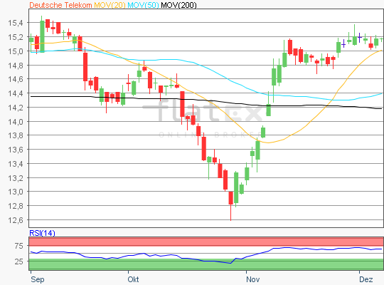 Deutsche Telekom Kursziel