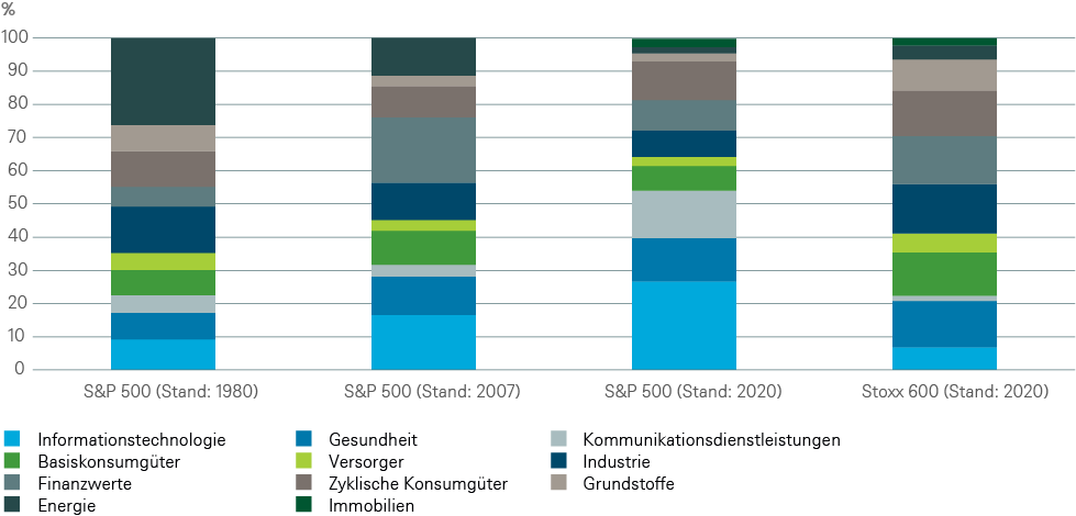 Gewichtet nach Marktkapitalisierung; Quellen: Bloomberg Finance Inc., DWS Investment GmbH; Stand: 15.12.2020