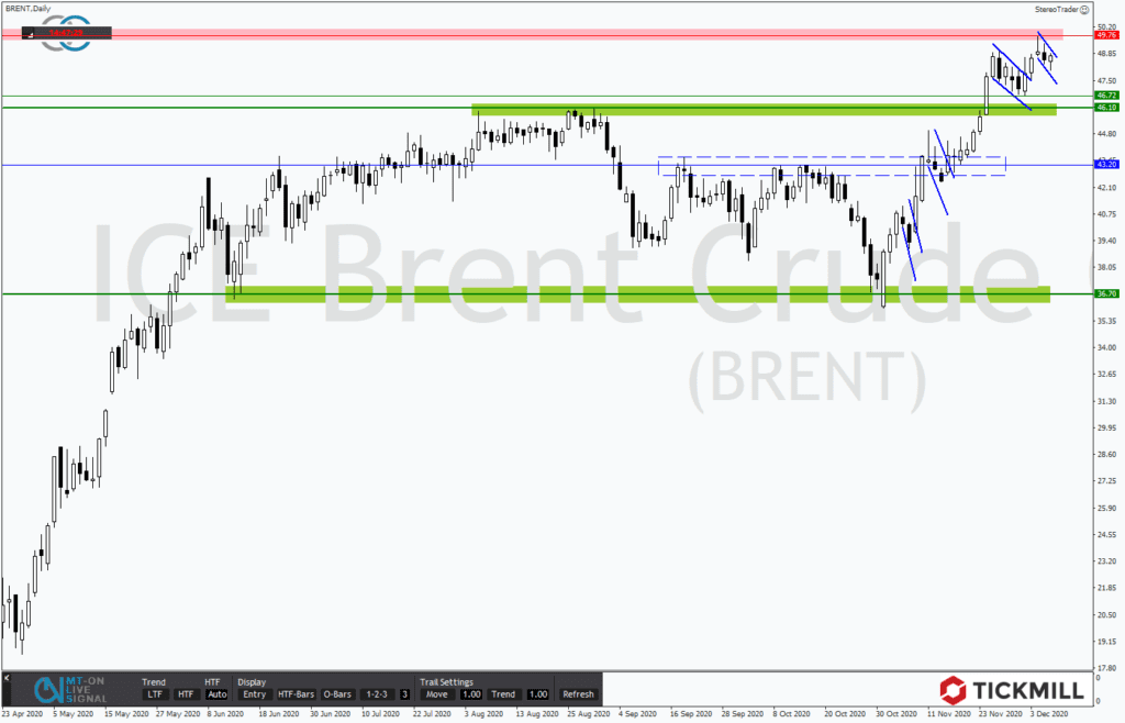 Bullenflagge im Brent die Vierte mit Kurs auf 54 US-Dollar