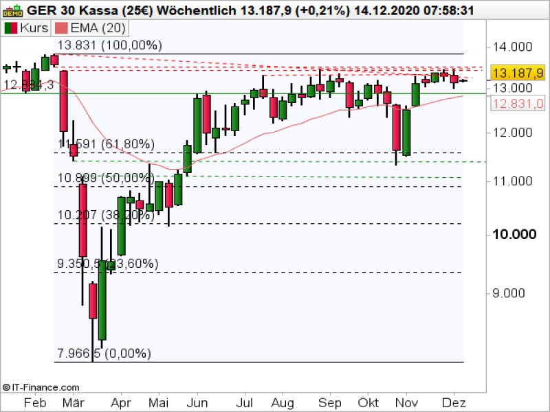DAX Wochenchart; Quelle: ProRealTime