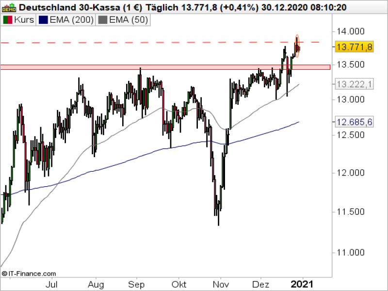 DAX Tageschart; Quelle: ProRealTime