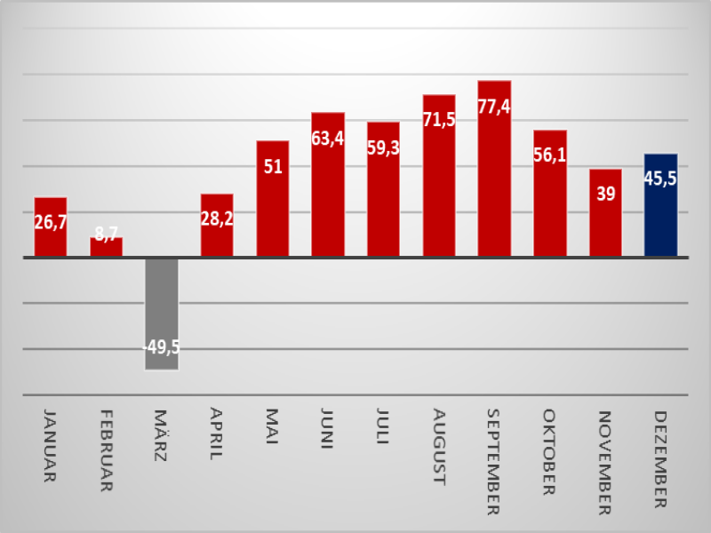 ZEW_120820 Quelle: IG Research; Dezember erwartet