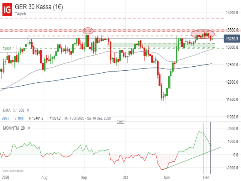 DAX Tageschart; Quelle: IG Handelsplattform