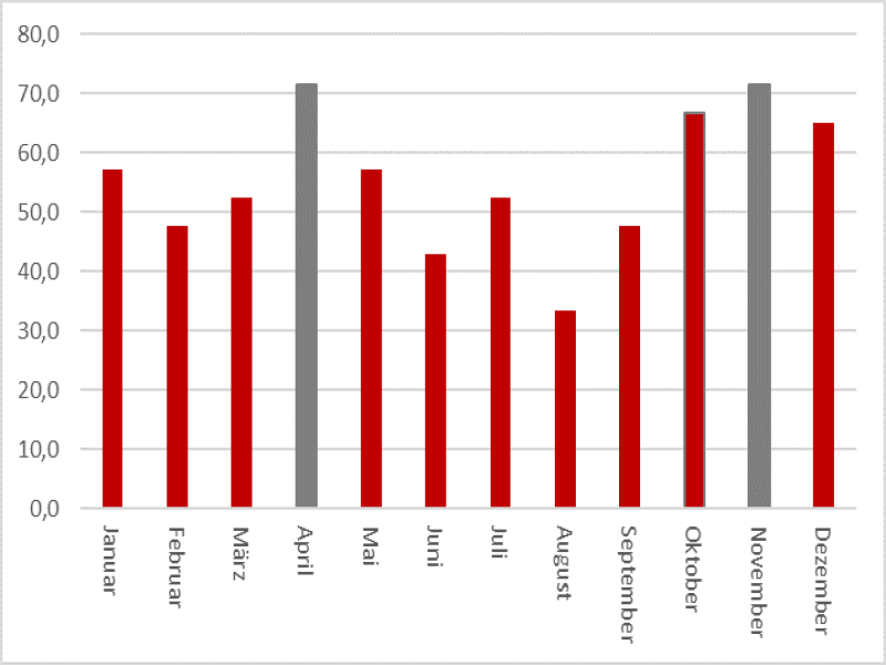Performance_120120 Quelle: IG Research; Zeitraum: Januar 2000 bis November 2020