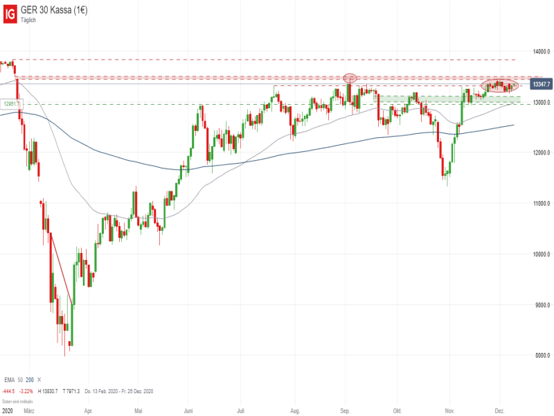 DAX_120920 DAX Tageschart; Quelle: IG Handelsplattform