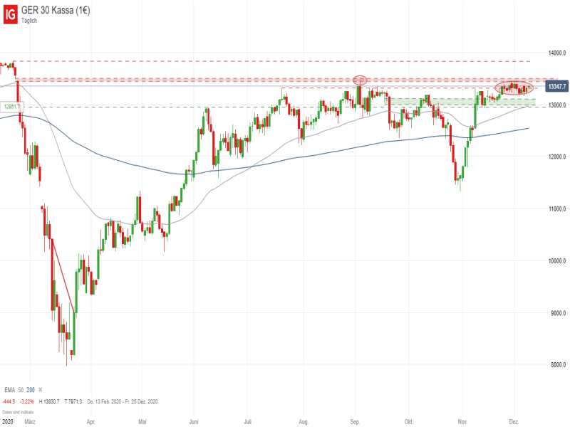 DAX Tageschart; Quelle: IG Handelsplattform