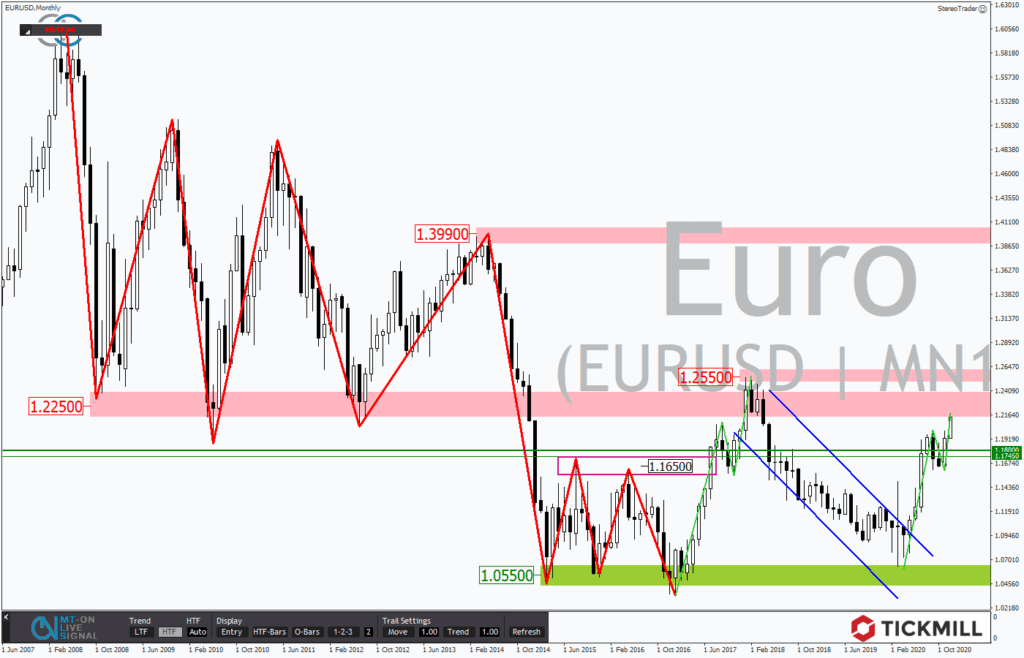 EURUSD beflügelt mit Fokus auf 1,22 US-Dollarmarke