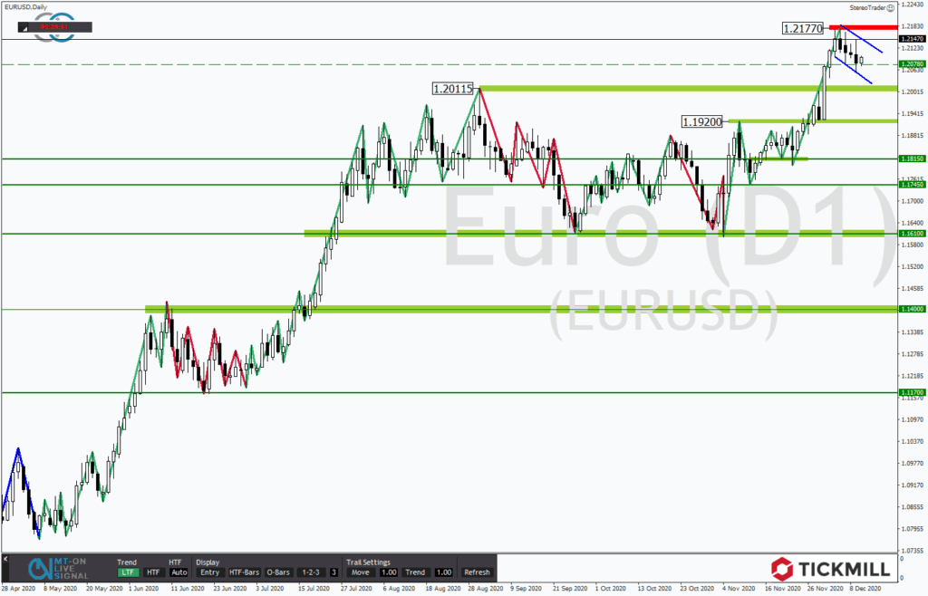 EURUSD im Vorfeld der EZB unter Spannung