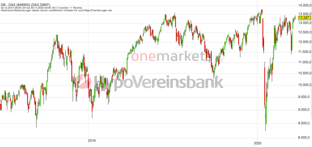 Betrachtungszeitraum: 05.12.2013 – 04.12.2020. Historische Betrachtungen stellen keine verlässlichen Indikatoren für zukünftige Entwicklungen dar. Quelle: tradingdesk.onemarkets.de