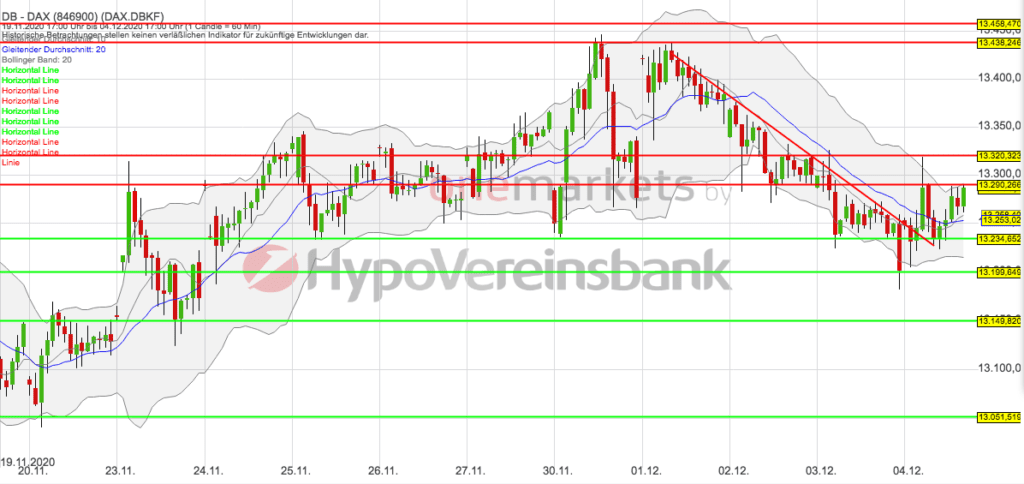 Betrachtungszeitraum: 11.11.2020– 04.12.2020. Historische Betrachtungen stellen keine verlässlichen Indikatoren für zukünftige Entwicklungen dar. Quelle: tradingdesk.onemarkets.de