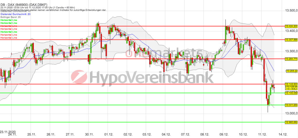 Betrachtungszeitraum: 16.11.2020– 10.12.2020. Historische Betrachtungen stellen keine verlässlichen Indikatoren für zukünftige Entwicklungen dar. Quelle: tradingdesk.onemarkets.de