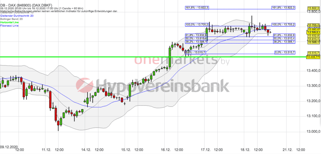 Betrachtungszeitraum: 24.11.2020– 18.12.2020. Historische Betrachtungen stellen keine verlässlichen Indikatoren für zukünftige Entwicklungen dar. Quelle: tradingdesk.onemarkets.de