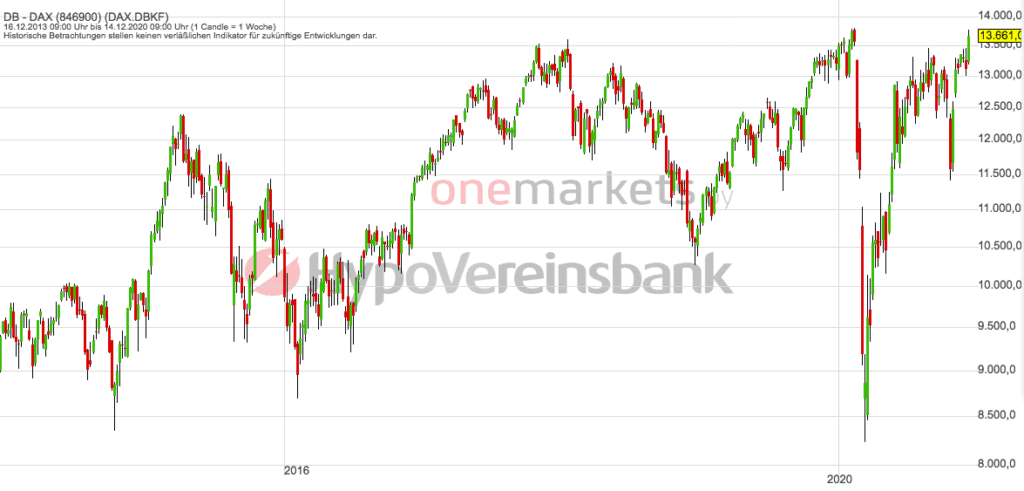 Betrachtungszeitraum: 19.12.2013 – 18.12.2020. Historische Betrachtungen stellen keine verlässlichen Indikatoren für zukünftige Entwicklungen dar. Quelle: tradingdesk.onemarkets.de