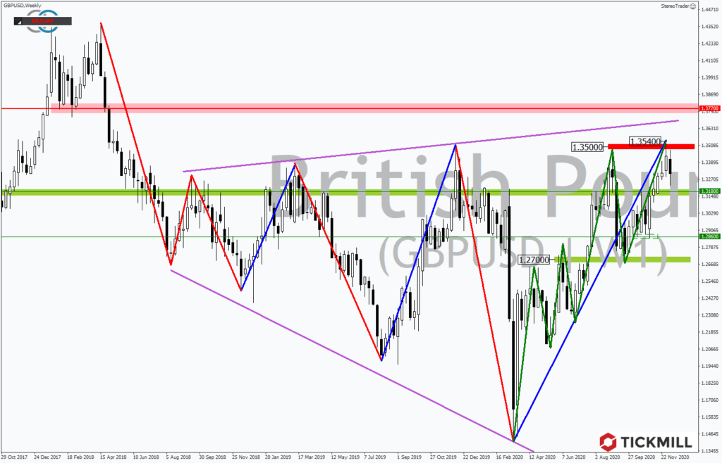 GBPUSD leidet unter BREXIT-Schwäche