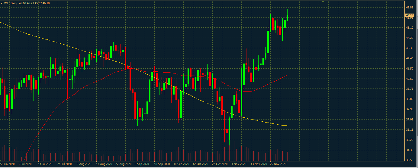 OIL. WTI